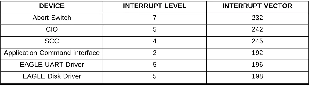 Table 8: On-board I/O Devices