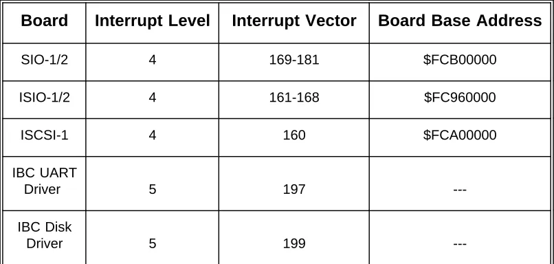 Table 10: Off-board Interrupt Sources