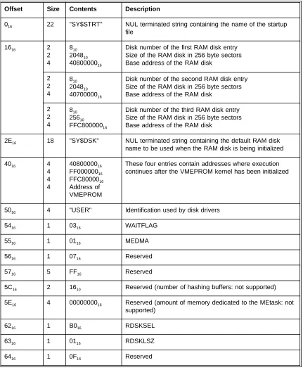 Table 1: Structure of the User Alterable Memory Locations