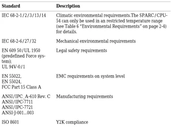 Table 1:Standard Compliance