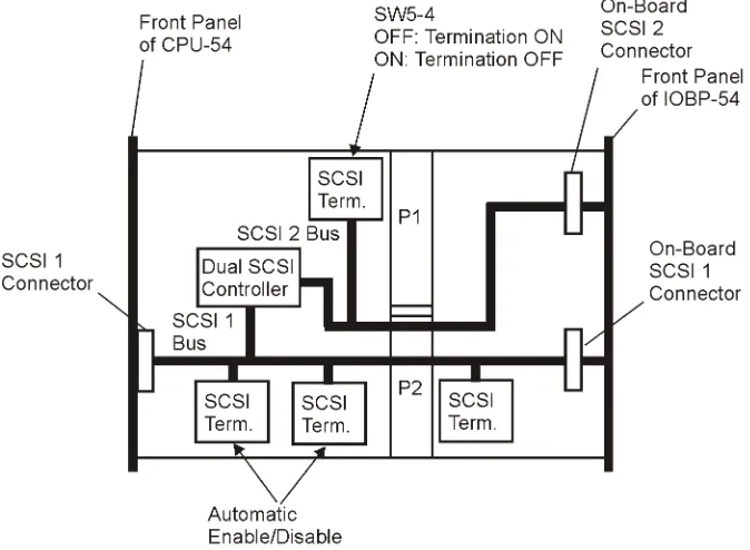 Figure 5:SCSI Termination Concept of SPARC/CPU-54 and IOBP-54
