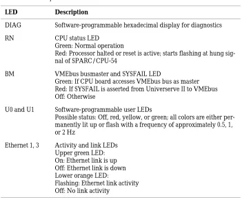 Table 16:Description of Front Panel LEDs