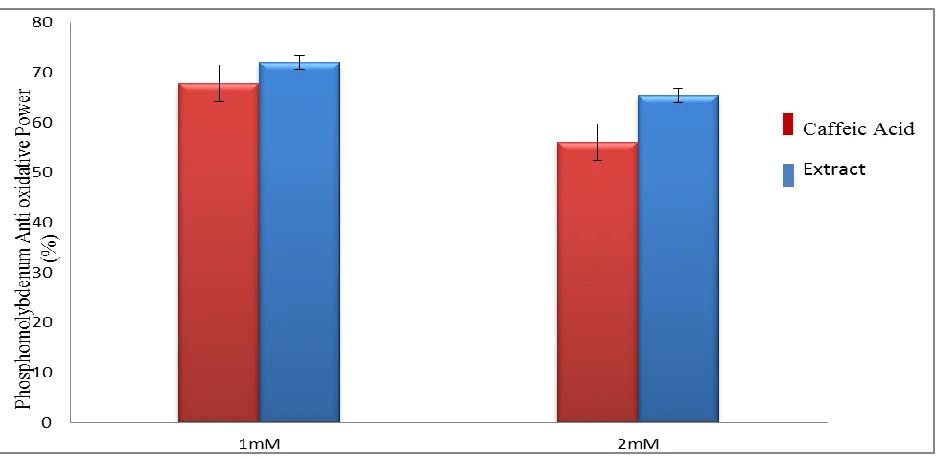 Figure 1.1 DPPH free radical scavenging activity of caffeic acid and Moringa oleifera extract