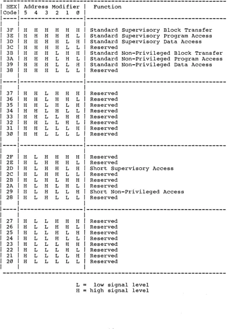 Table 2: Address Modifier Codes 