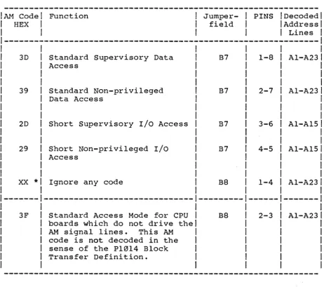 Table 3: Address Modifier Code Selection 
