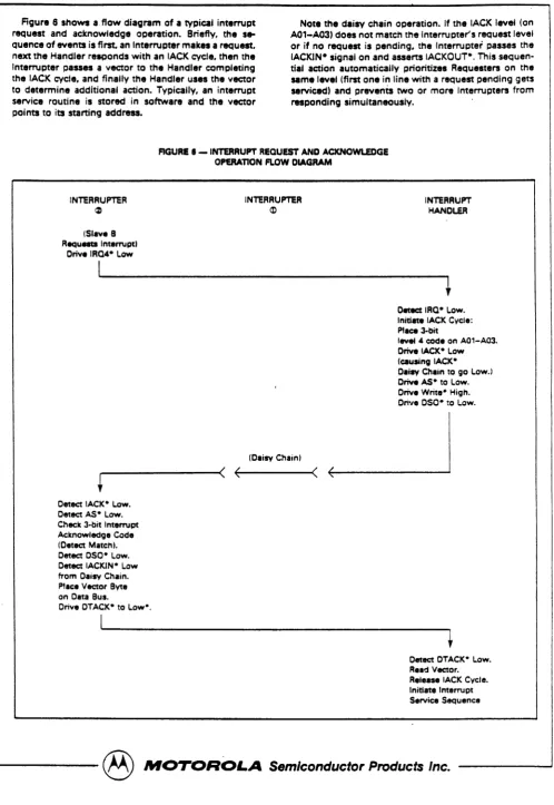 Figure 6 shows a. flow diagram of a typical interrupt request and acknowledge operation