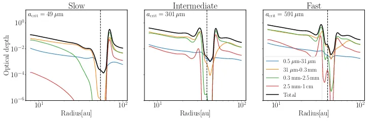 Figure 3. The optical depth calculated for four di↵erent dust bins at 850 µm for the models in Table 1