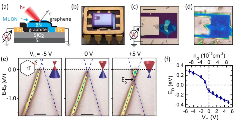 Figure 1. Visualizing electrostatic gating of monolayer graphene.  (a) Schematic of a 2D heterostructure device with a stack comprising graphene encapsulated by BN on a graphite back gate