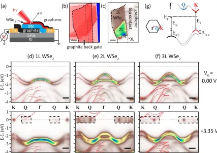Figure 2. Layer-number dependent conduction band edge (CBE) in WSe2. (a) Schematic of a device incorporating a WSe2 flake, with overlapping graphene top contact grounded and gate voltage 