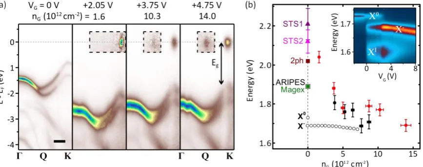 Figure 4. Renormalization of the band gap and comparison with optical spectroscopy. (a) Energy-momentum slices along 