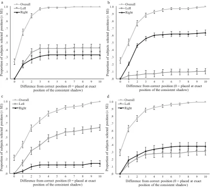 Fig. 4 Cumulative proportion of responses made by each version of thescene for (a) Scene 1, (b) Scene 2, (c) Scene 3, and (d) Scene 4
