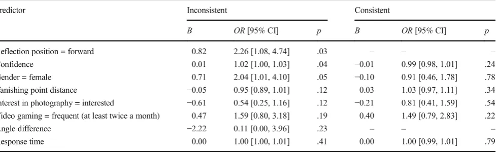 Table 3Experiment 4. Results of the GEE binary logistic models to determine variables that predict accuracy in the reflection task