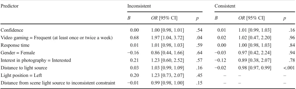 Table 2Results of the follow-up GEE binary logistic regression model to determine variables that predict accuracy in the shadow task