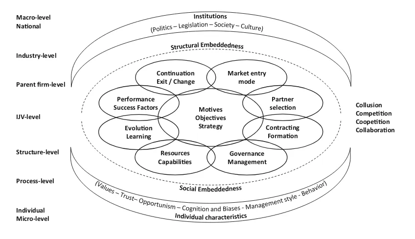 Figure 1A comprehensive framework of IJV research topics.