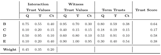 Table 1: Running Example: Agents and Scores.