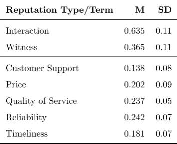Table 4: Participant Preferences for Reputation Types and Terms.