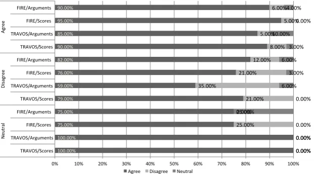 Figure 4: Distribution of evaluation based on explanatory information by agreement with themodel.