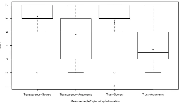 Figure 5: Questionnaire Scores: Transparency and Trust.