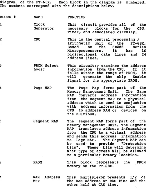 Figure One, The diagram. bound at the back of this document, shows a block of the FT-68X