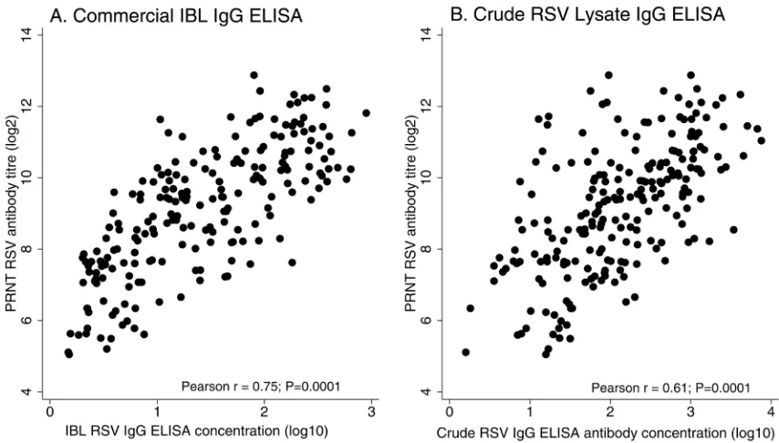 Figure 2. Bland Altman plots showing agreement between: (a) Commercial IBL respiratory syncytial virus (RSV) IgG ELISA and plaque reduction neutralisation test (PRNT) RSV antibody titres (b) Crude RSV lysate IgG ELISA antibody and PRNT RSV antibody titres