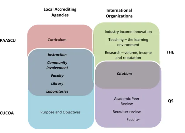 Figure 2.  Venn Diagram showing the Comparison of Local and International Assessment Criteria 