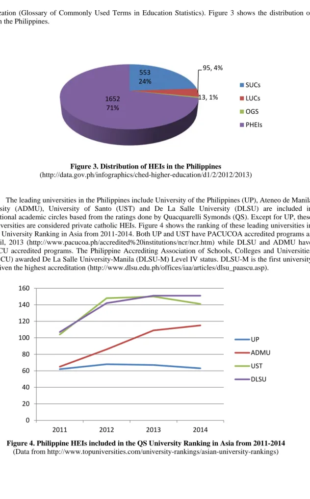 Figure 3. Distribution of HEIs in the Philippines 