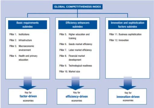 Figure 5. The 12 Pillars of Competitiveness 