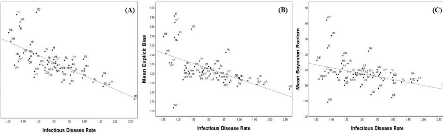 Figure 2: Black respondents’ state level mean implicit (A), explicit (B) and Bayesian racism (C) scores as predicted by rates of infectious 