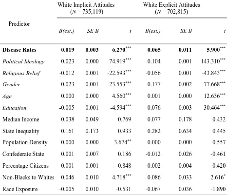 Table 1: Summary of Multilevel Analysis for Variables Predicting US State Level Scores for White Participants