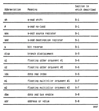 Table 1-3 Op-code Abbreviations 