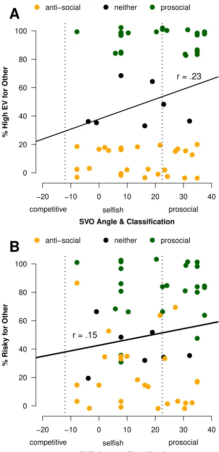 Figure 3: (A) Comparison of classiﬁcation of prosocial be-havior in the decision-from-experience task (choices 20 & 21)and the SVO Questionnaire (mini-dictator games)