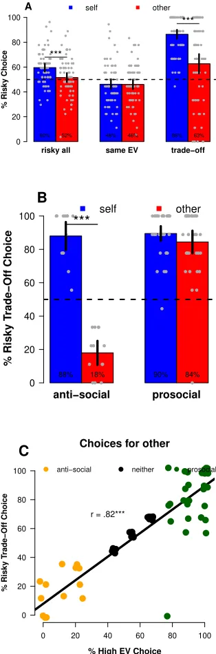 Figure 4: (A) Mean percentage (return trade-oﬀ (7–9), split by participant classiﬁcation