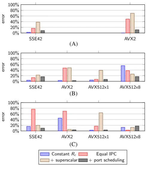 FIGURE 7Prediction error of described models of iflux cycleconsumption. A, Xeon Broadwell; B, Xeon Skylake; C, Xeon KNL