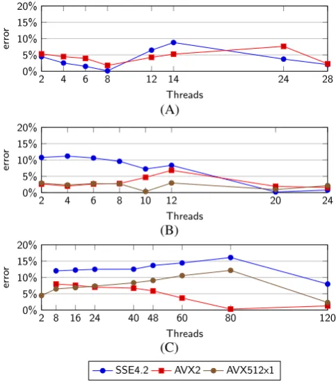 FIGURE 8Model prediction errors of iflux strong scaling. A, XeonBroadwell; B, Xeon Skylake; C, Xeon KNL DDR