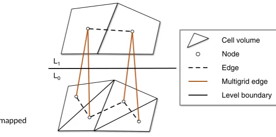 FIGURE 1Representation of a finite-volume decomposition mappedto an unstructured grid over two multigrid levels