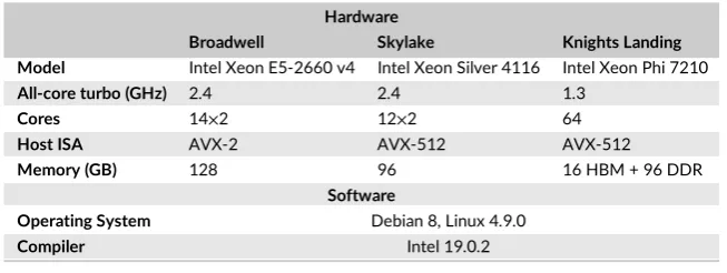 TABLE 2Hardware/software configurations