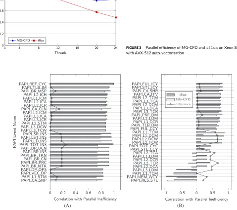 FIGURE 3Parallel efficiency of MG-CFD andwith AVX-512 auto-vectorization