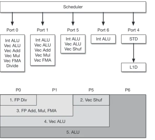 FIGURE 5Instruction scheduling in Xeon SkylakeFIGURE 6Ideal model of Xeon Skylake instruction scheduling