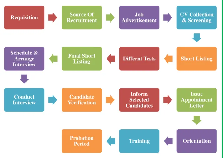 Figure 04: Recruitment &amp; Selection Process  