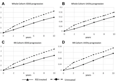 Figure 3 Time to sustained eDss 6.0 in Rss treated patients and in the untreated comparator control group