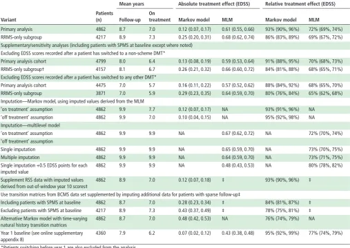 Table 2 Sensitivity analyses (EDSS basis)