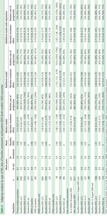 Table 4 Subgroup analyses by type of MS, date of baseline assessment and baseline EDSS (both models): EDSS outcomes