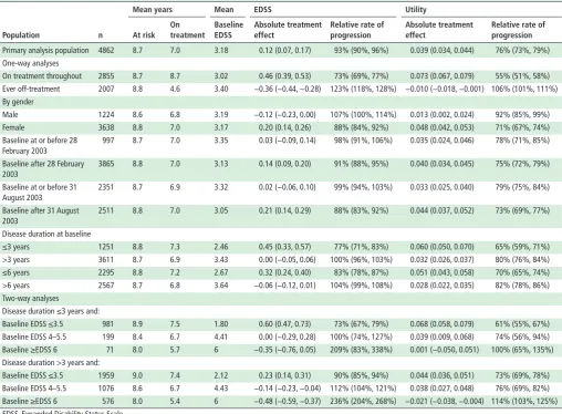 Table 6 Variation of the treatment effect with year of analysis (MLM)