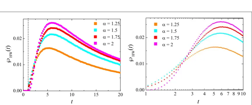 Figure 11. Long-time behaviour of thefor LFs calculated above, within the error margin