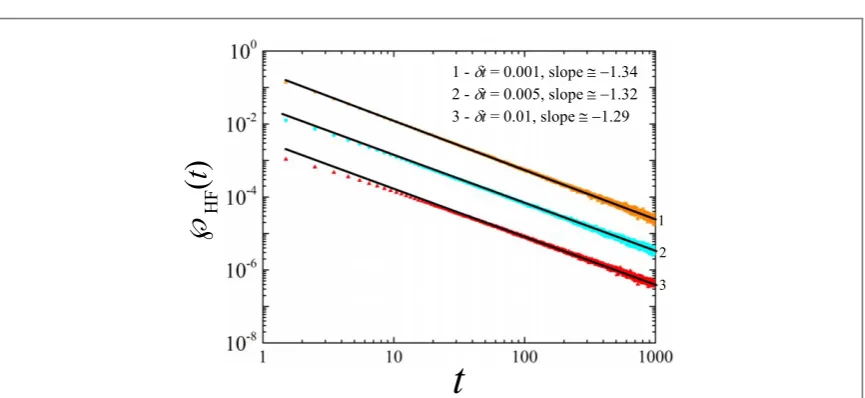 Figure G1. Dependence of the long-time exponent of the PDF ofδthree cases the target was centred atcomparison of the PDFs their values were divided by a factor of 10 for ﬁrst-hitting on the target size for LFs