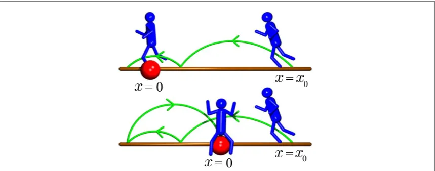 Figure 2. Illustration of the difference between an event ofjump event and overshoots it by the leapover lengthposition of the walker is ﬁrst-passage (top), when the walker crosses a target at x=0 in a single [56], and an event of ﬁrst-hitting (ﬁrst-arri