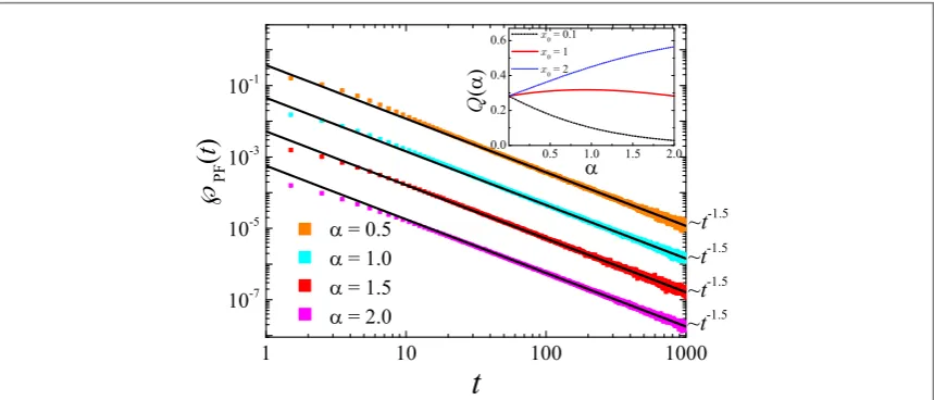 Figure 4. Short time behaviour of theαﬁ ﬁrst-passage time PDF for LFs, demonstrating that the change of the slope at t=0 occurs for=2/3 (for which we observe a horizontal tangent)
