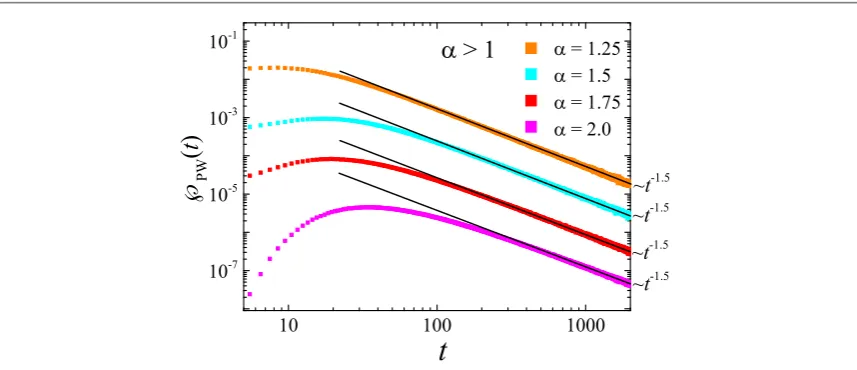 Figure 5. Long time scaling behaviour of thethe better visual comparison of the PDFs their values are divided by factors of 10 forαpredicted Sparre Andersen-scaling ﬁrst-passage PDFÃPW( )t of LWs for different α>1