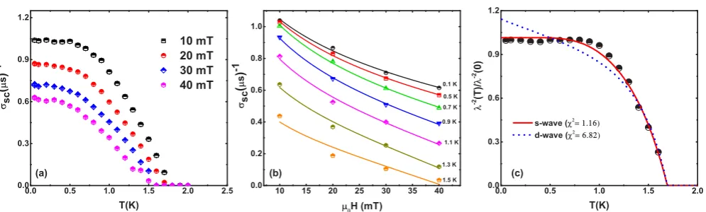 FIG. 2. (a) The superconducting depolarization rate σ40 mT. (b) The magnetic ﬁeld dependence of the muon spin depolarization rate is shown for a range of different temperatures