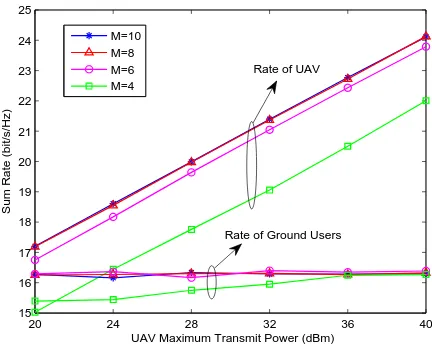 Fig. 6.Comparison of the network sum rate, the sum rate of UAV and thesum rate of ground users with different number of antennas at UAV and Pmu.